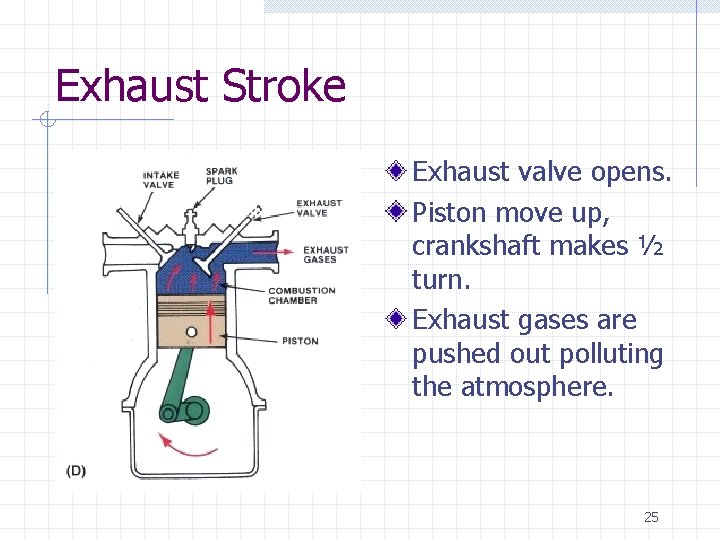 Exhaust Stroke Exhaust valve opens. Piston move up, crankshaft makes ½ turn. Exhaust gases