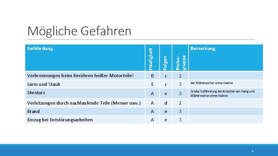 Mögliche Gefahren Folgen Risikogruppe Bemerkung Häufigkeit Gefährdung Verbrennungen beim Berühren heißer Motorteile! B c