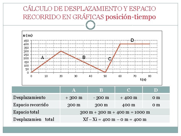 CÁLCULO DE DESPLAZAMIENTO Y ESPACIO RECORRIDO EN GRÁFICAS posición-tiempo x (m) D 450 400