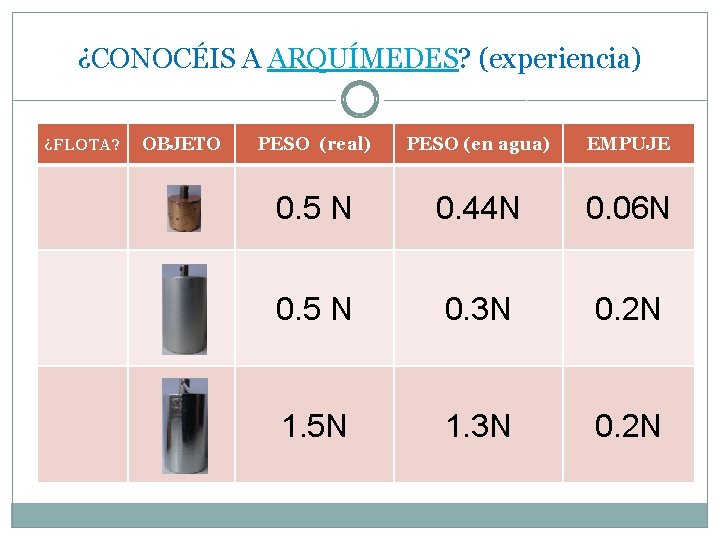 ¿CONOCÉIS A ARQUÍMEDES? (experiencia) ¿FLOTA? OBJETO PESO (real) PESO (en agua) EMPUJE 0. 5