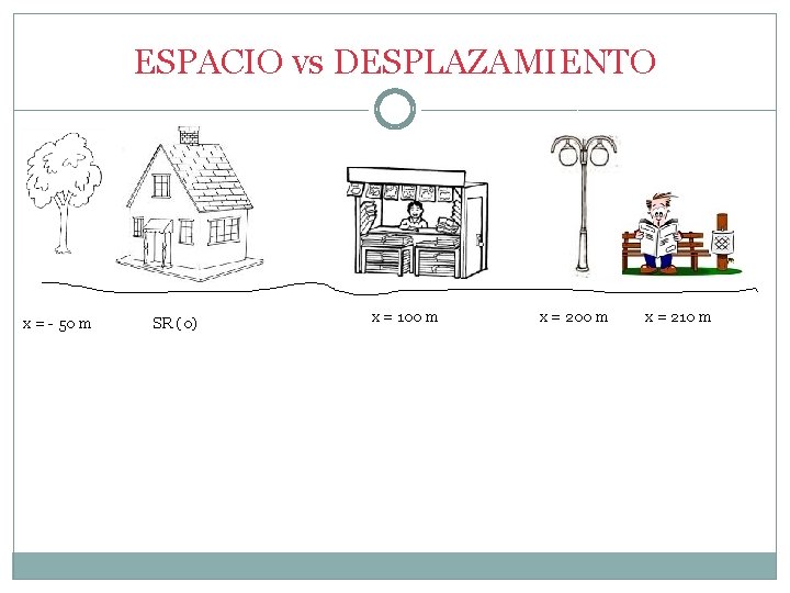 ESPACIO vs DESPLAZAMIENTO x = - 50 m SR (0) x = 100 m