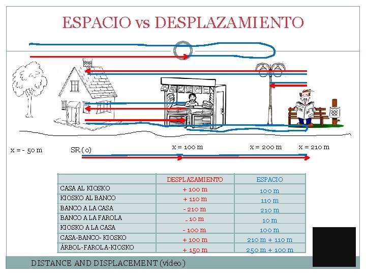 ESPACIO vs DESPLAZAMIENTO x = - 50 m SR (0) CASA AL KIOSKO AL