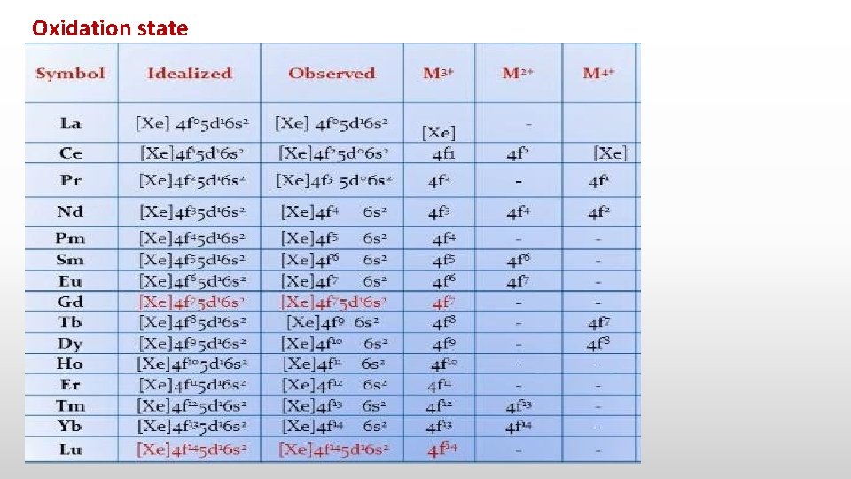 Oxidation state 
