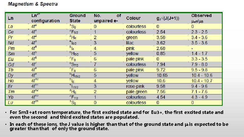  • For Sm 3+at room temperature, the first excited state and for Eu