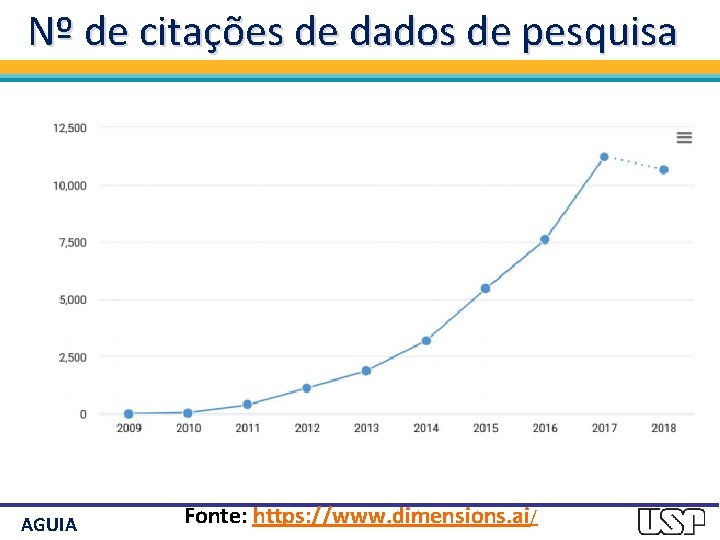Nº de citações de dados de pesquisa AGUIA Fonte: https: //www. dimensions. ai/ 