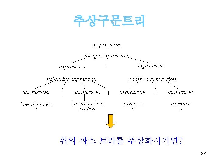 추상구문트리 expression assign-expression = subscript-expression identifier a [ expression identifier index expression additive-expression ]