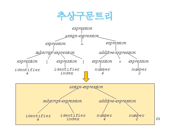 추상구문트리 expression assign-expression subscript-expression [ expression additive-expression ] identifier index identifier a expression =