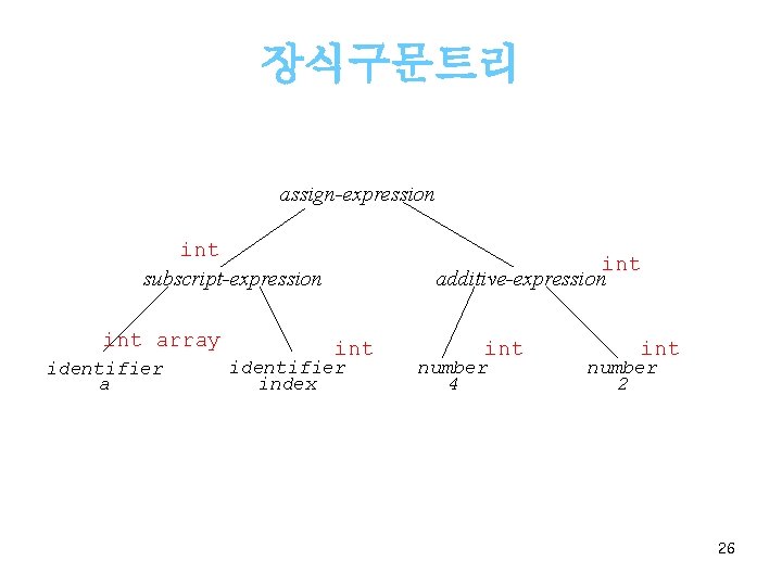 장식구문트리 assign-expression int subscript-expression int array identifier a int additive-expression int identifier index int