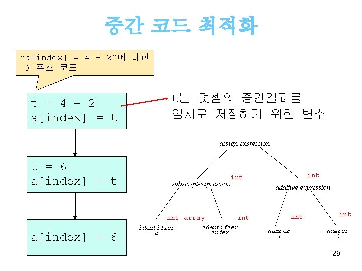 중간 코드 최적화 “a[index] = 4 + 2”에 대한 3 -주소 코드 t =