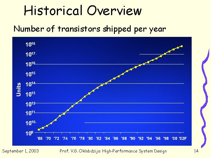 Historical Overview Number of transistors shipped per year September 1, 2003 Prof. V. G.