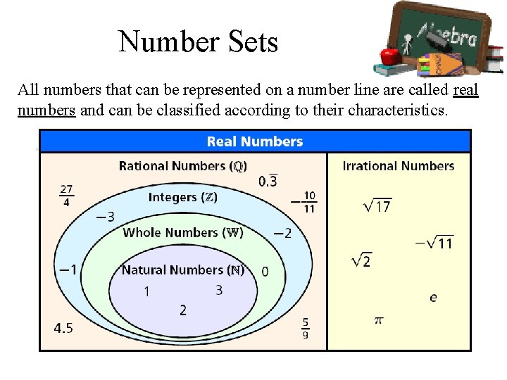 Number Sets All numbers that can be represented on a number line are called