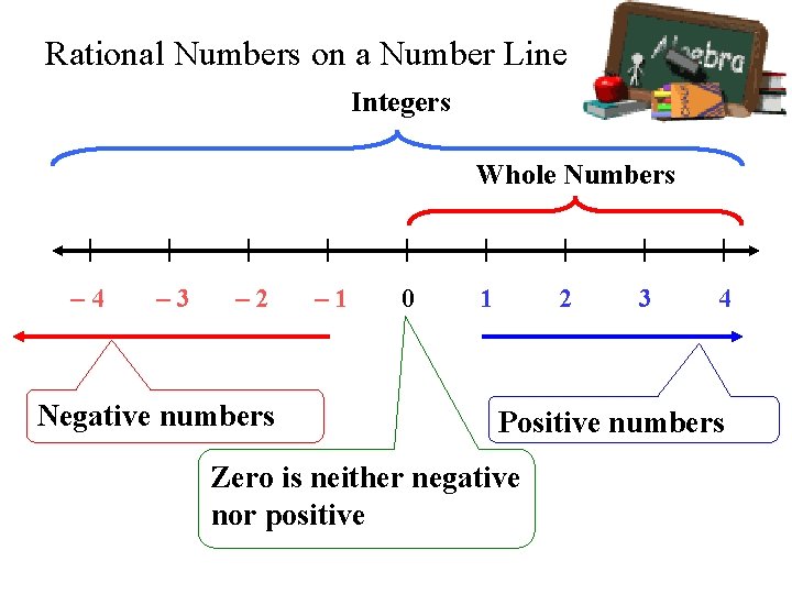 Rational Numbers on a Number Line Integers Whole Numbers | | | | |