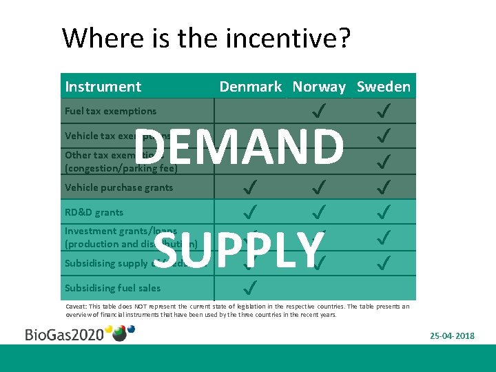 Where is the incentive? Instrument Denmark Norway Sweden Fuel tax exemptions ✔ Vehicle tax