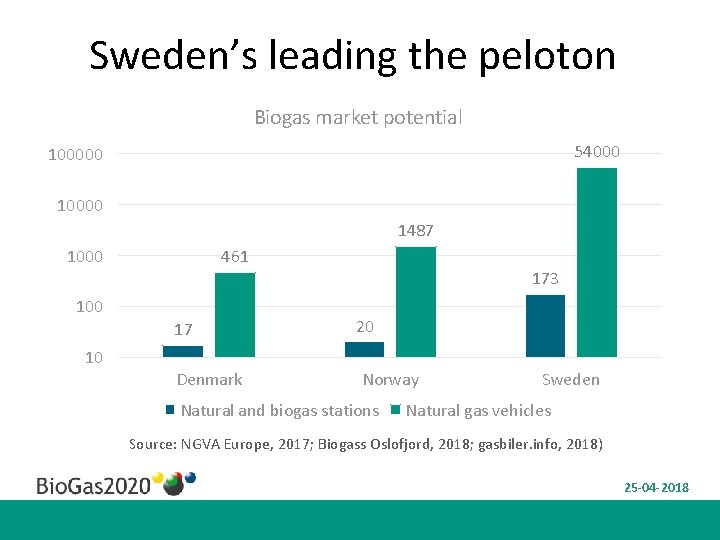 Sweden’s leading the peloton Biogas market potential 54000 10000 1487 1000 461 100 17