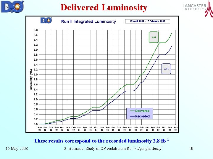 Delivered Luminosity These results correspond to the recorded luminosity 2. 8 fb-1 15 May
