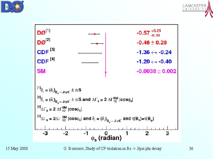 15 May 2008 G. Boirssov, Study of CP violation in Bs -> J/psi phi