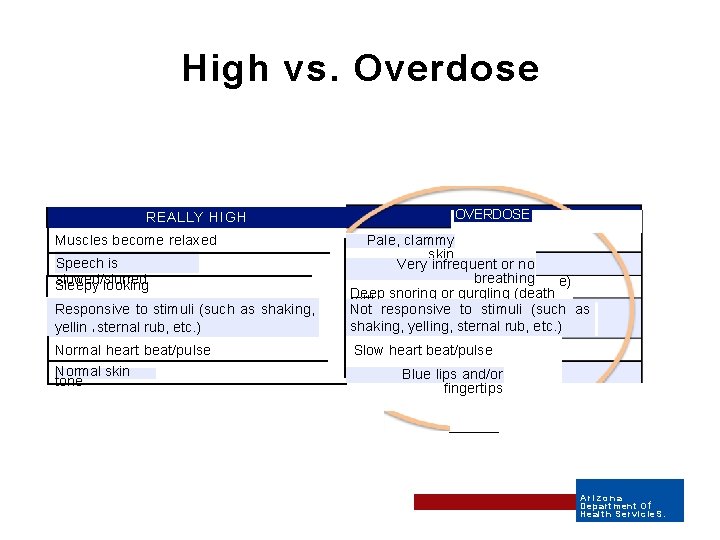 High vs. Overdose REALLY HIGH Muscles become relaxed Speech is slowed/slurred Sleepy looking Responsive