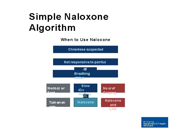 Simple Naloxone Algorithm When to Use Naloxone Chrerdose suspected Not responsiive to parrilul itir