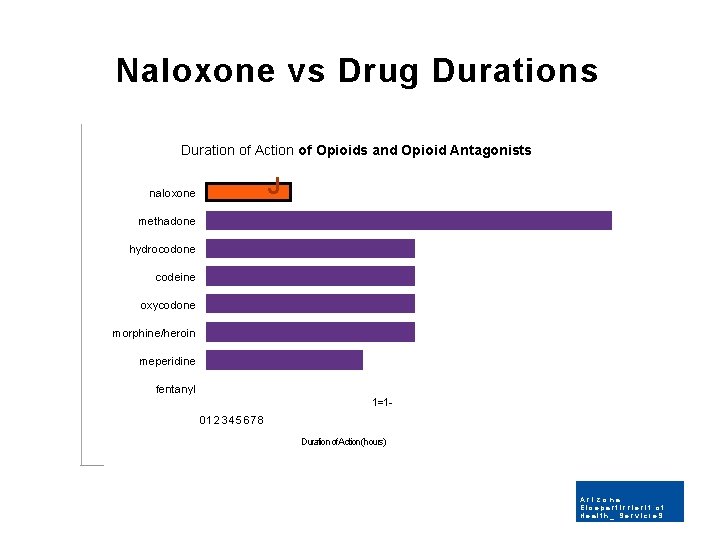 Naloxone vs Drug Durations Duration of Action of Opioids and Opioid Antagonists J naloxone