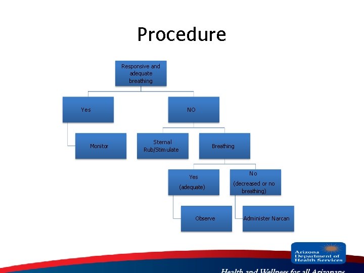 Procedure Responsive and adequate breathing Yes Monitor NO Sternal Rub/Stimulate Breathing Yes (adequate) Observe