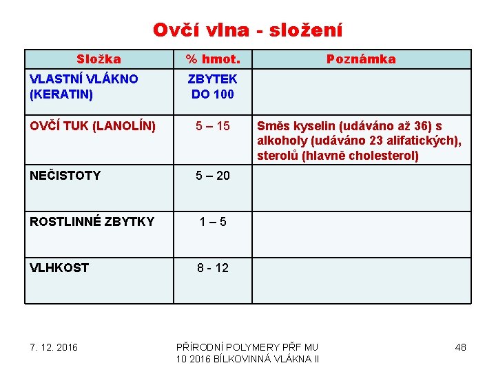 Ovčí vlna - složení Složka VLASTNÍ VLÁKNO (KERATIN) % hmot. ZBYTEK DO 100 OVČÍ