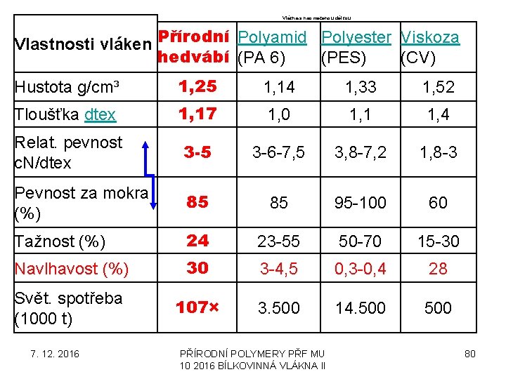 Vlákna s neomezenou délkou Vlastnosti vláken Přírodní Polyamid Polyester Viskoza hedvábí (PA 6) (PES)