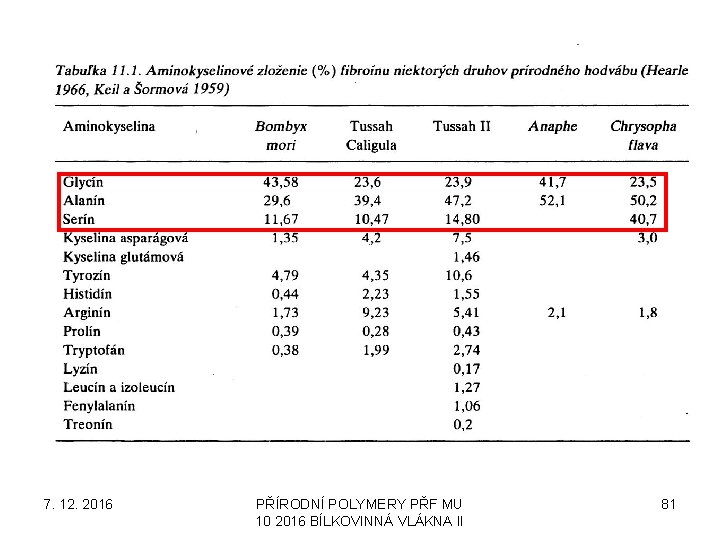 7. 12. 2016 PŘÍRODNÍ POLYMERY PŘF MU 10 2016 BÍLKOVINNÁ VLÁKNA II 81 