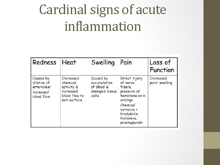 Cardinal signs of acute inflammation 