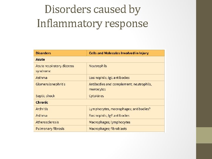 Disorders caused by Inflammatory response 