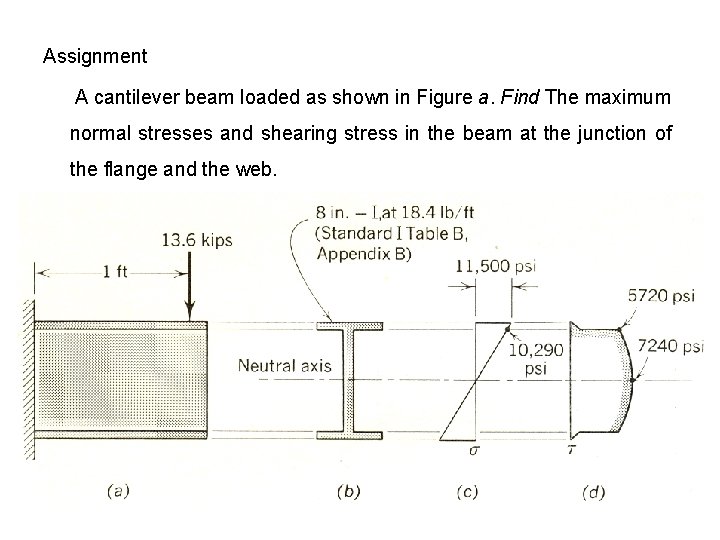 Assignment A cantilever beam loaded as shown in Figure a. Find The maximum normal