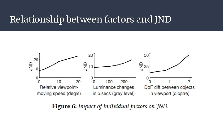 Relationship between factors and JND 