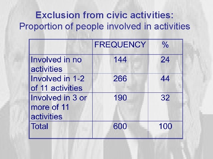 Exclusion from civic activities: Proportion of people involved in activities 