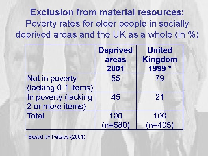 Exclusion from material resources: Poverty rates for older people in socially deprived areas and