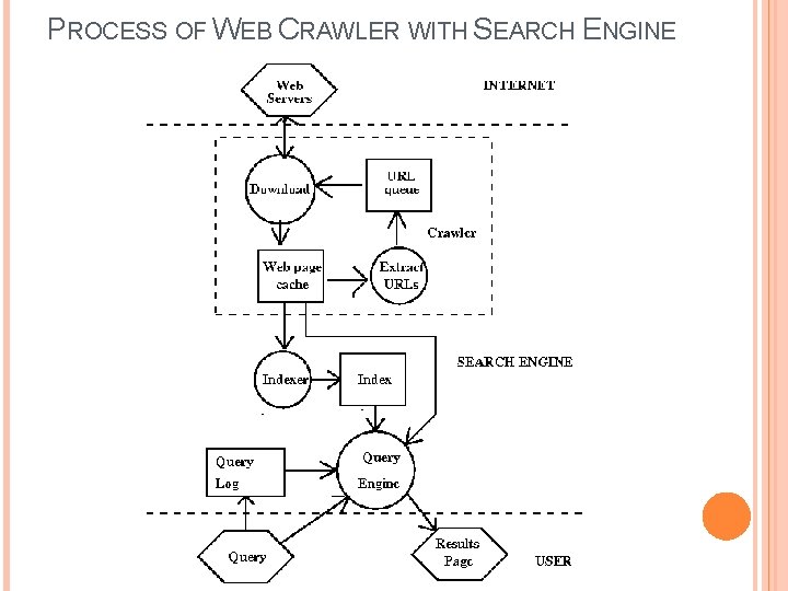 PROCESS OF WEB CRAWLER WITH SEARCH ENGINE 