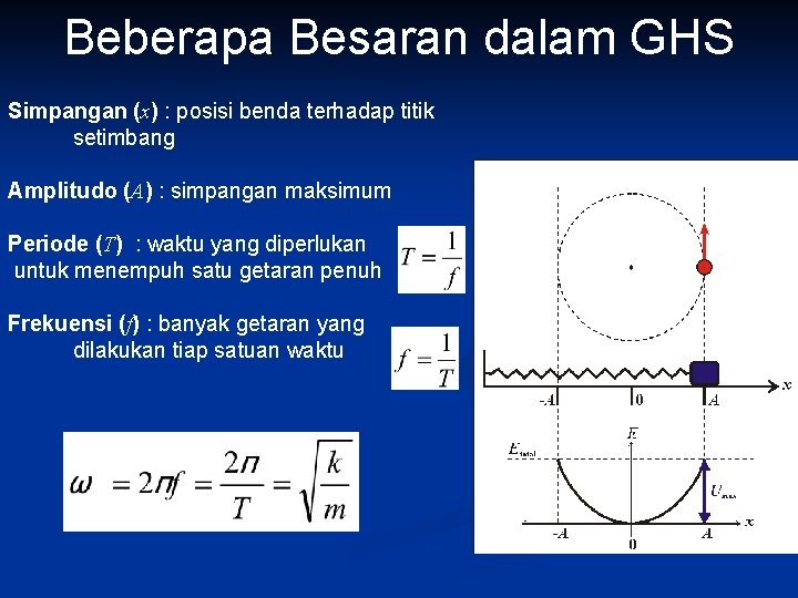 Beberapa Besaran dalam GHS Simpangan (x) : posisi benda terhadap titik setimbang Amplitudo (A)