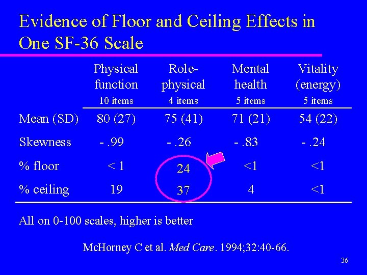 Evidence of Floor and Ceiling Effects in One SF-36 Scale Physical function Rolephysical Mental