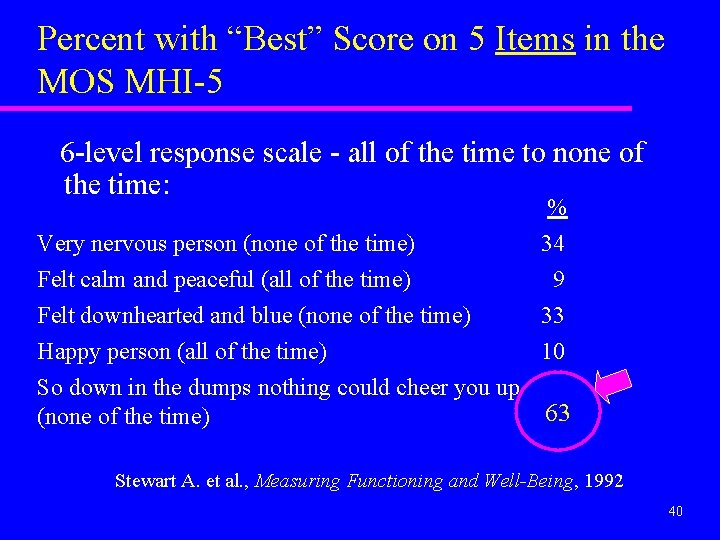 Percent with “Best” Score on 5 Items in the MOS MHI-5 6 -level response