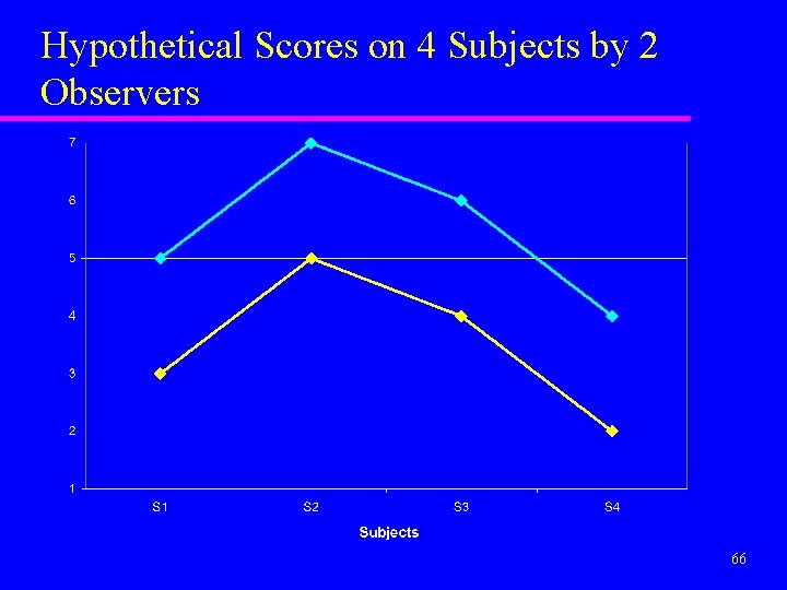 Hypothetical Scores on 4 Subjects by 2 Observers 66 