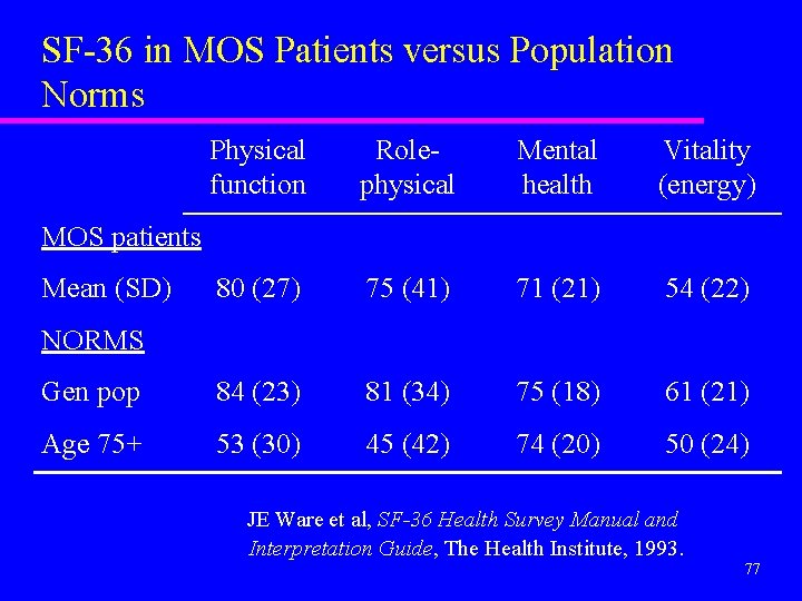 SF-36 in MOS Patients versus Population Norms Physical function Rolephysical Mental health Vitality (energy)