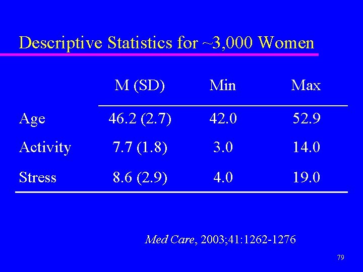 Descriptive Statistics for ~3, 000 Women M (SD) Min Max Age 46. 2 (2.