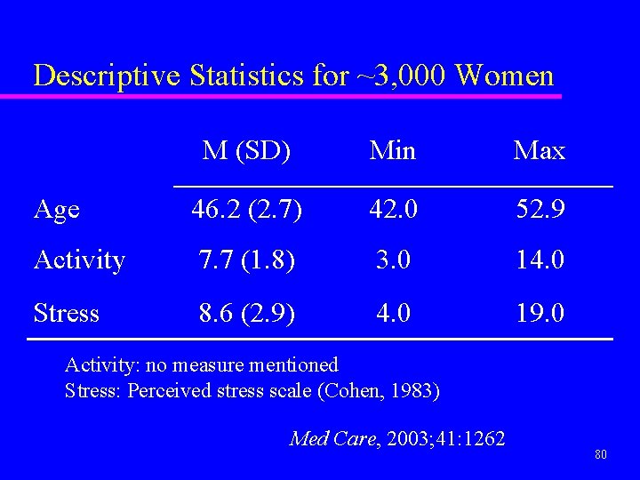 Descriptive Statistics for ~3, 000 Women M (SD) Min Max Age 46. 2 (2.