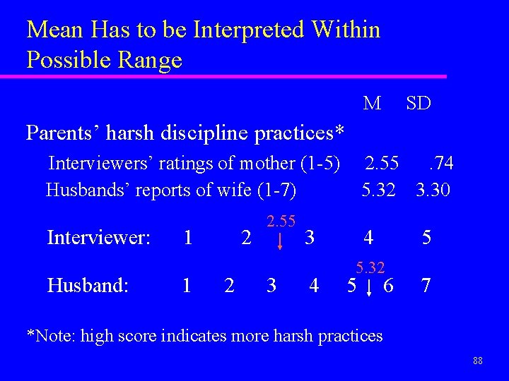 Mean Has to be Interpreted Within Possible Range M SD Parents’ harsh discipline practices*