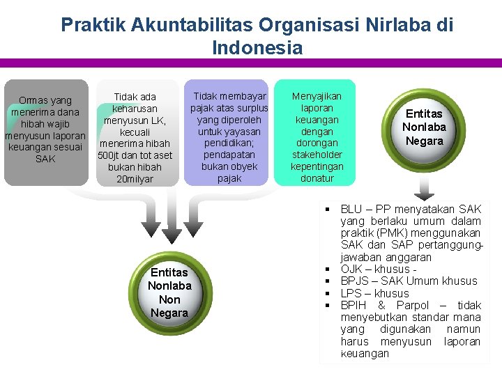 Praktik Akuntabilitas Organisasi Nirlaba di Indonesia Tidak ada Ormas yang keharusan menerima dana menyusun