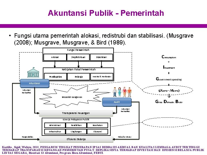 Akuntansi Publik - Pemerintah • Fungsi utama pemerintah alokasi, redistrubi dan stabilisasi. (Musgrave (2008);