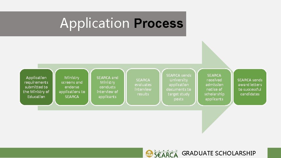 Application Process Application requirements submitted to the Ministry of Education Ministry screens and endorse