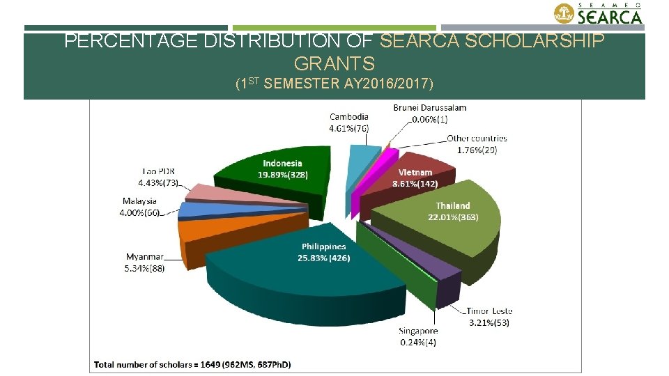 PERCENTAGE DISTRIBUTION OF SEARCA SCHOLARSHIP GRANTS (1 ST SEMESTER AY 2016/2017) 