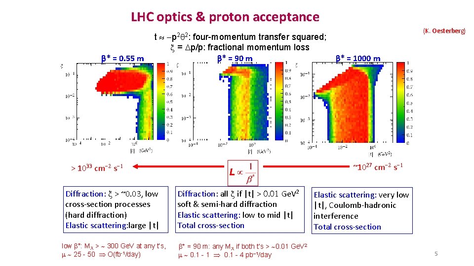 LHC optics & proton acceptance t b* = 0. 55 m p 2 2: