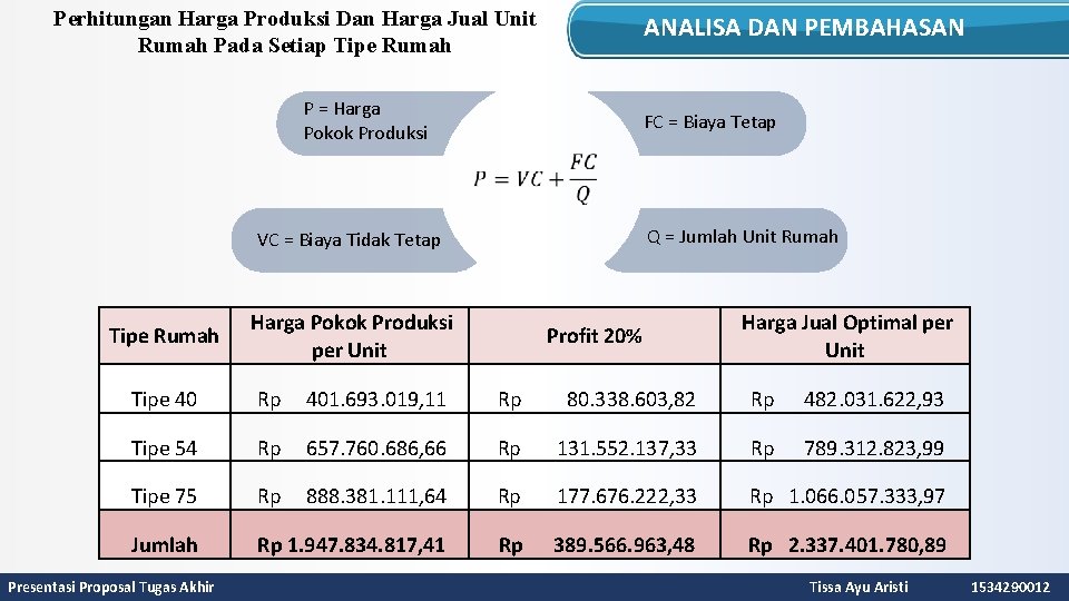 Perhitungan Harga Produksi Dan Harga Jual Unit Rumah Pada Setiap Tipe Rumah ANALISA DAN
