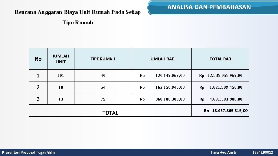 Rencana Anggaran Biaya Unit Rumah Pada Setiap ANALISA DAN PEMBAHASAN Tipe Rumah No JUMLAH