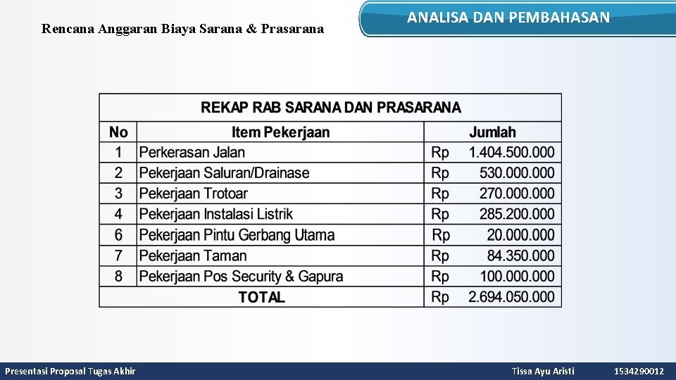 Rencana Anggaran Biaya Sarana & Prasarana Presentasi Proposal Tugas Akhir ANALISA DAN PEMBAHASAN Tissa